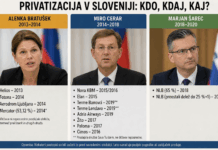 Kdo je v resnici prodajal in privatiziral slovenska državna podjetja? Kaj razkrivajo podatki? podjetja, chat gpt