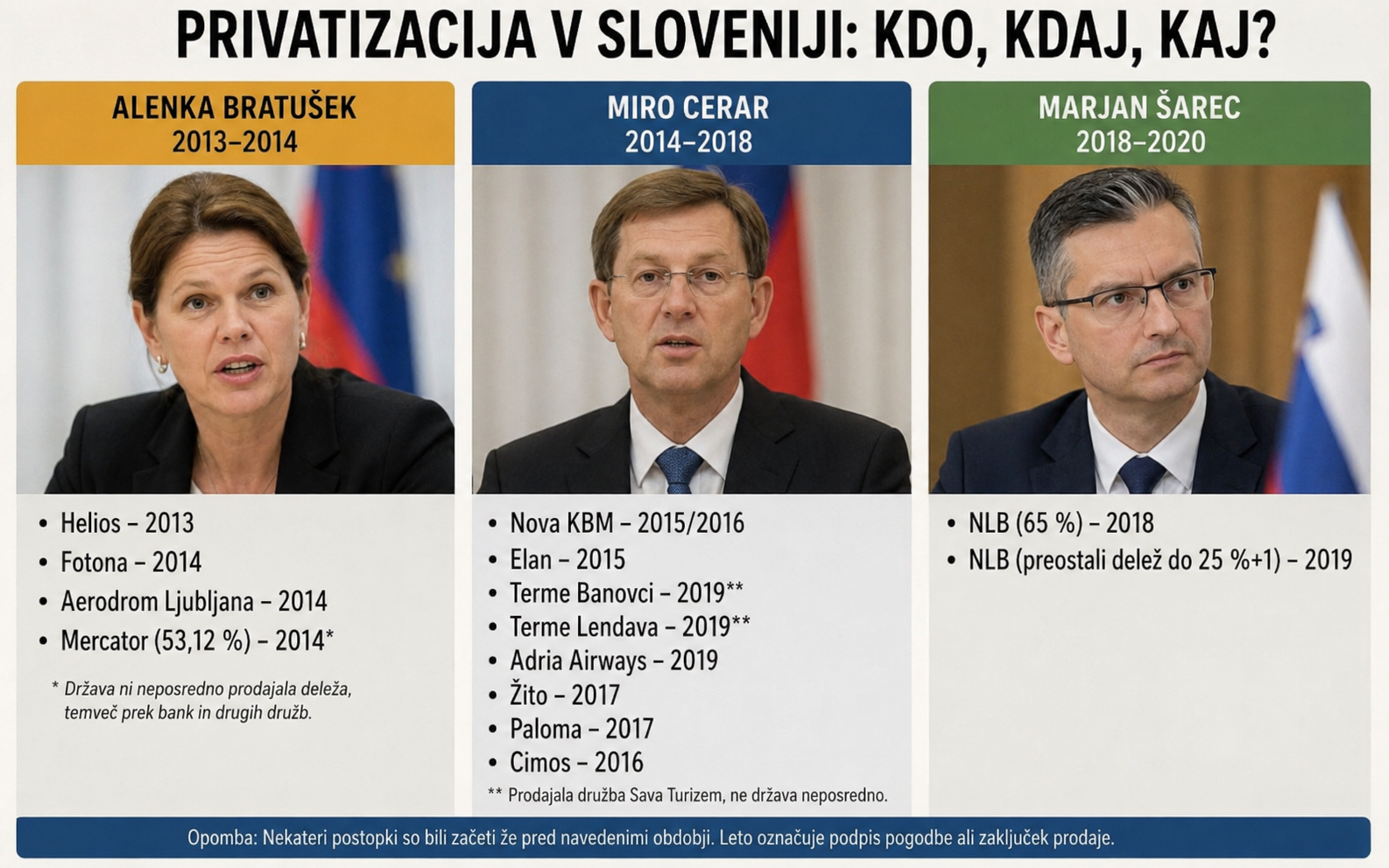 Kdo je v resnici prodajal in privatiziral slovenska državna podjetja? Kaj razkrivajo podatki?
